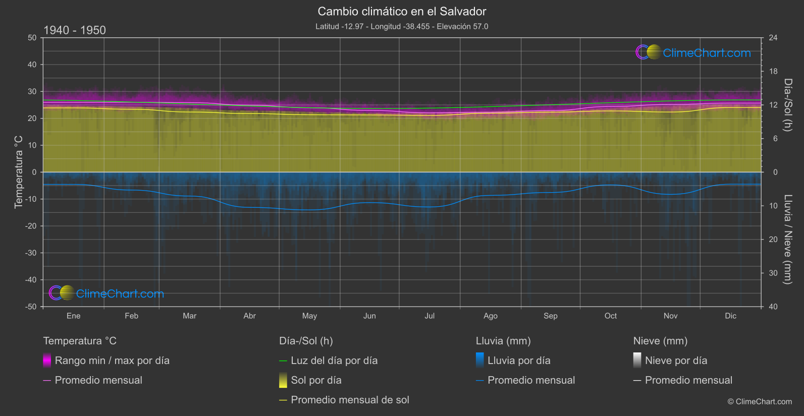 Cambio Climático 1940 - 1950: el Salvador (Brasil)