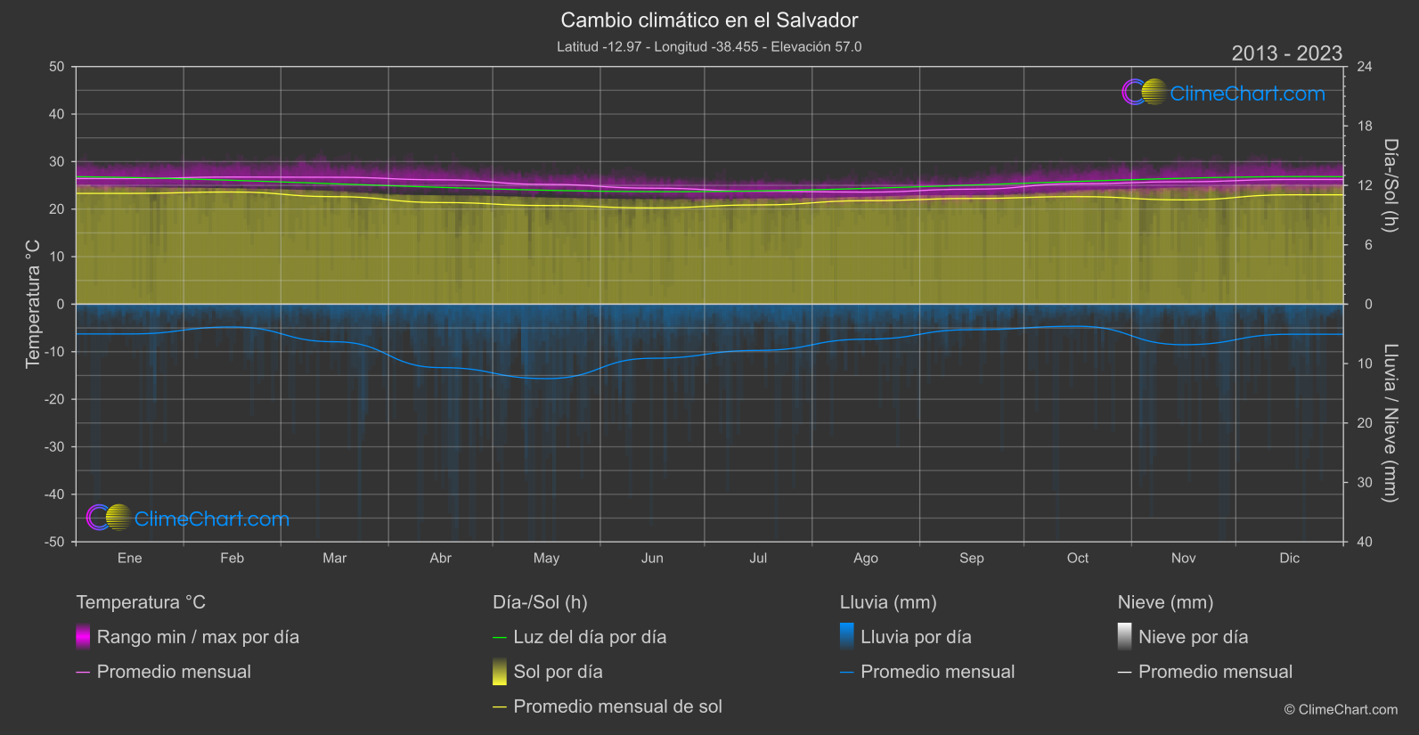 Cambio Climático 2013 - 2023: el Salvador (Brasil)