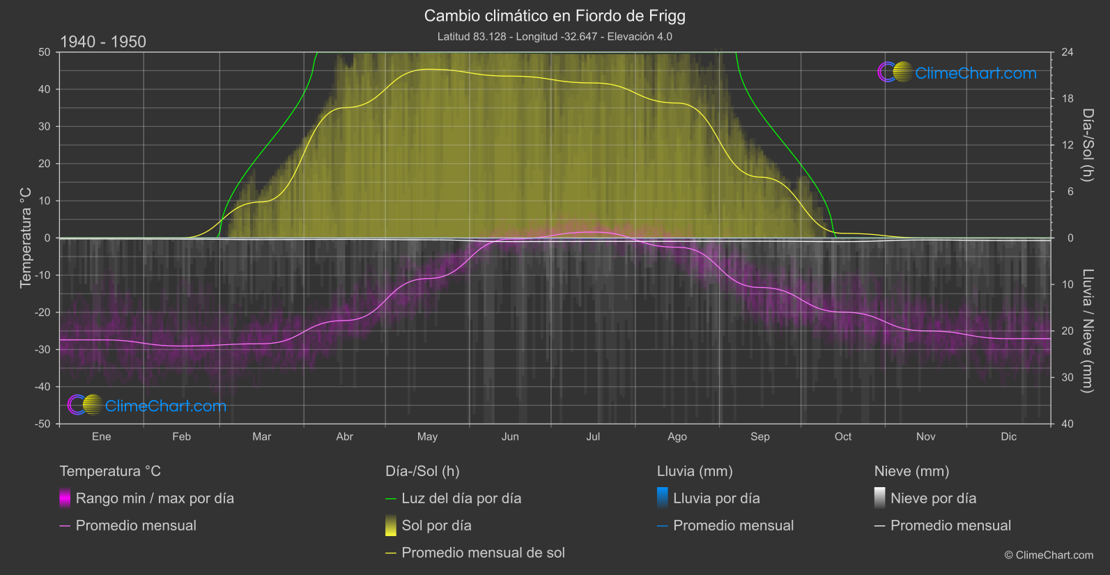 Cambio Climático 1940 - 1950: Fiordo de Frigg (Groenlandia)