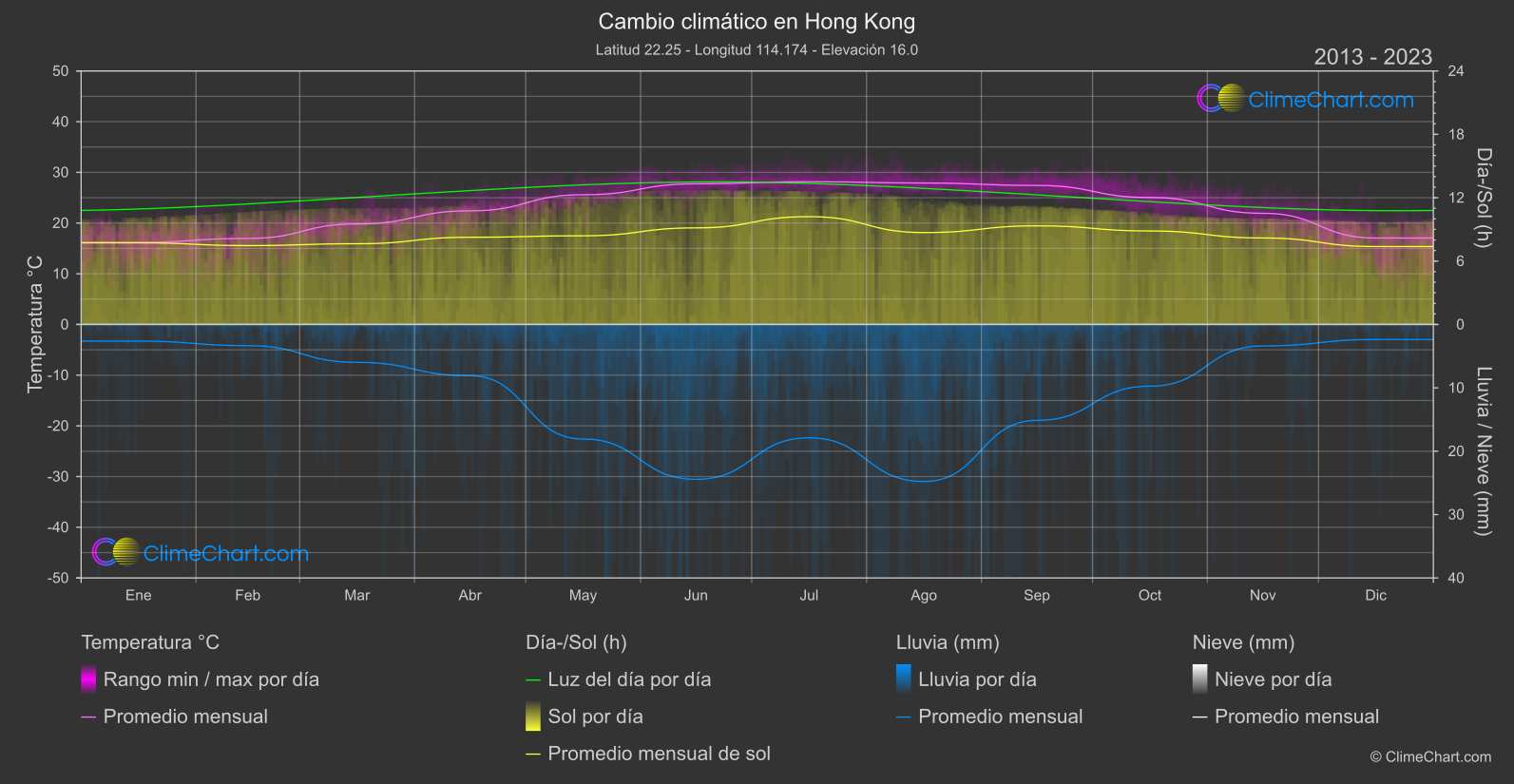 Cambio Climático 2013 - 2023: Hong Kong (Hong Kong)