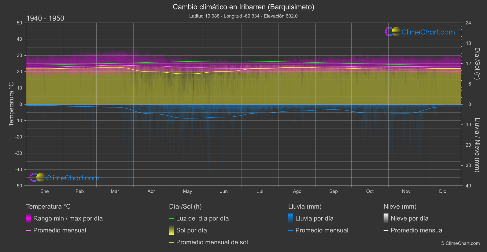 Cambio Climático 1940 - 1950: Iribarren (Barquisimeto) (Venezuela)