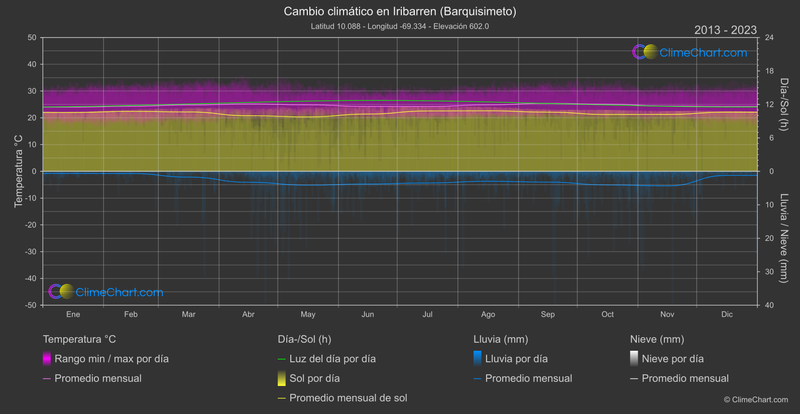 Cambio Climático 2013 - 2023: Iribarren (Barquisimeto) (Venezuela)