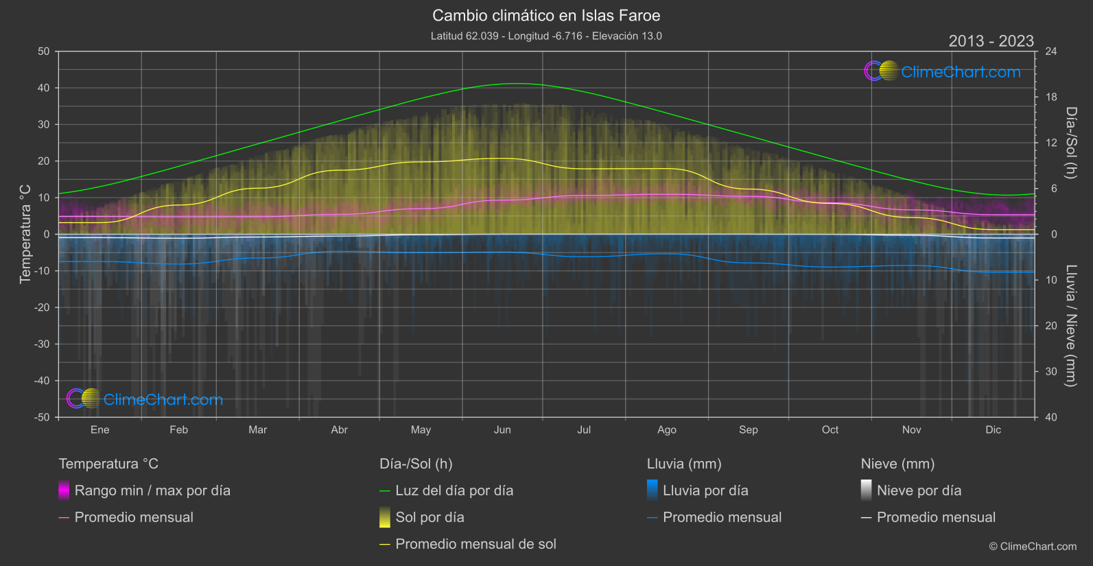 Cambio Climático 2013 - 2023: Islas Faroe (Dinamarca)