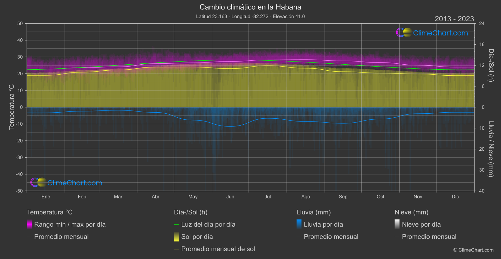 Cambio Climático 2013 - 2023: la Habana (Cuba)