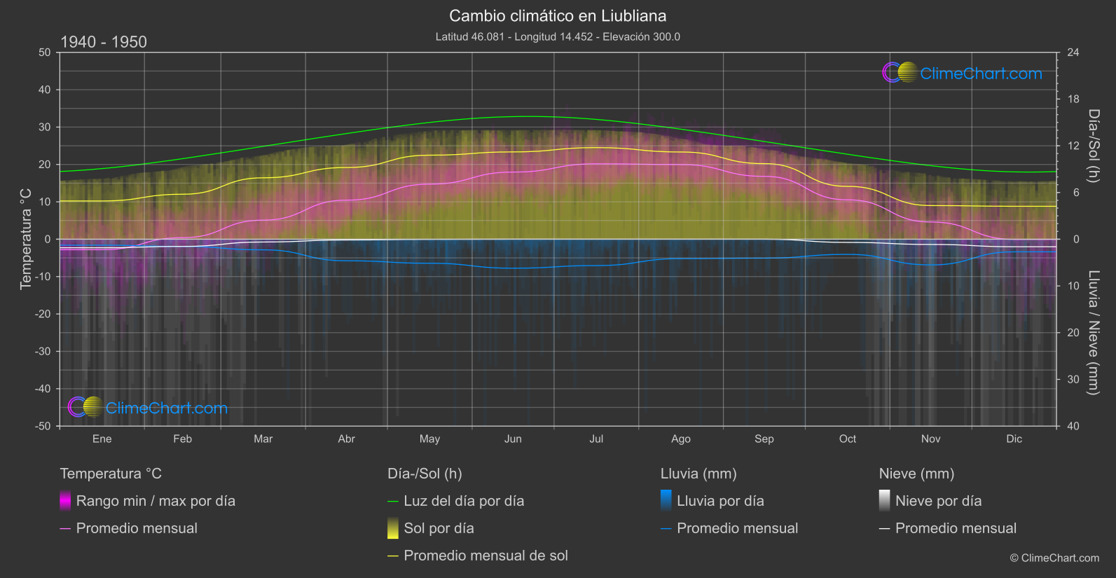 Cambio Climático 1940 - 1950: Liubliana (Eslovenia)