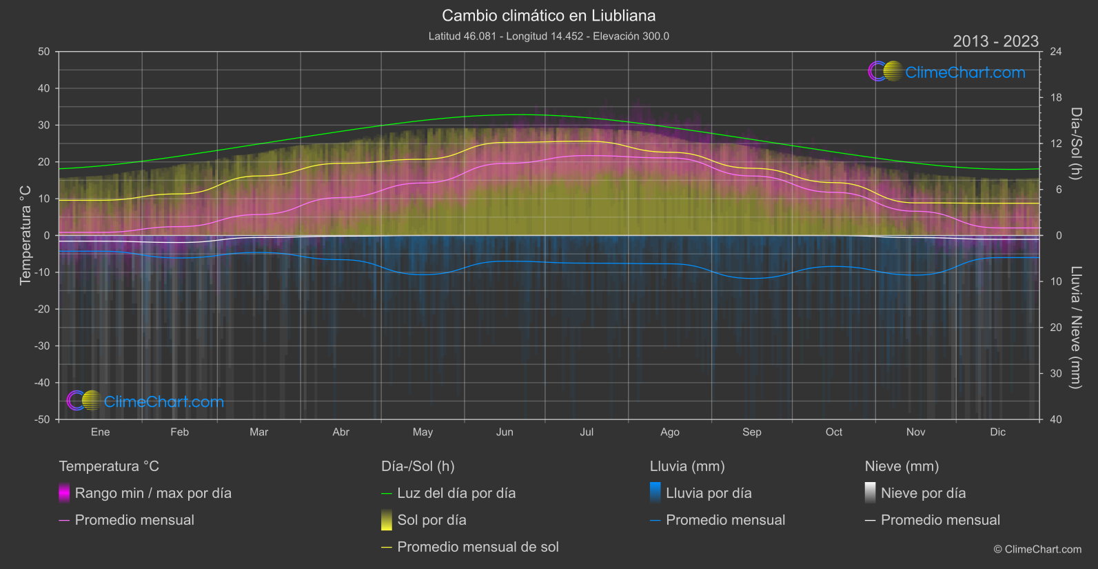 Cambio Climático 2013 - 2023: Liubliana (Eslovenia)