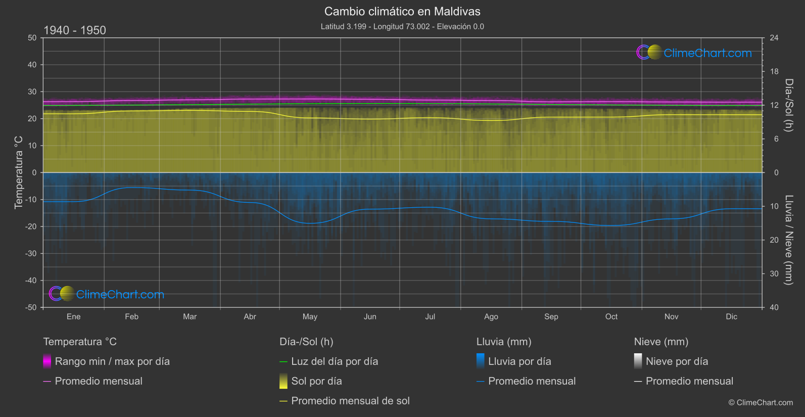 Cambio Climático 1940 - 1950: Maldivas (Maldivas)