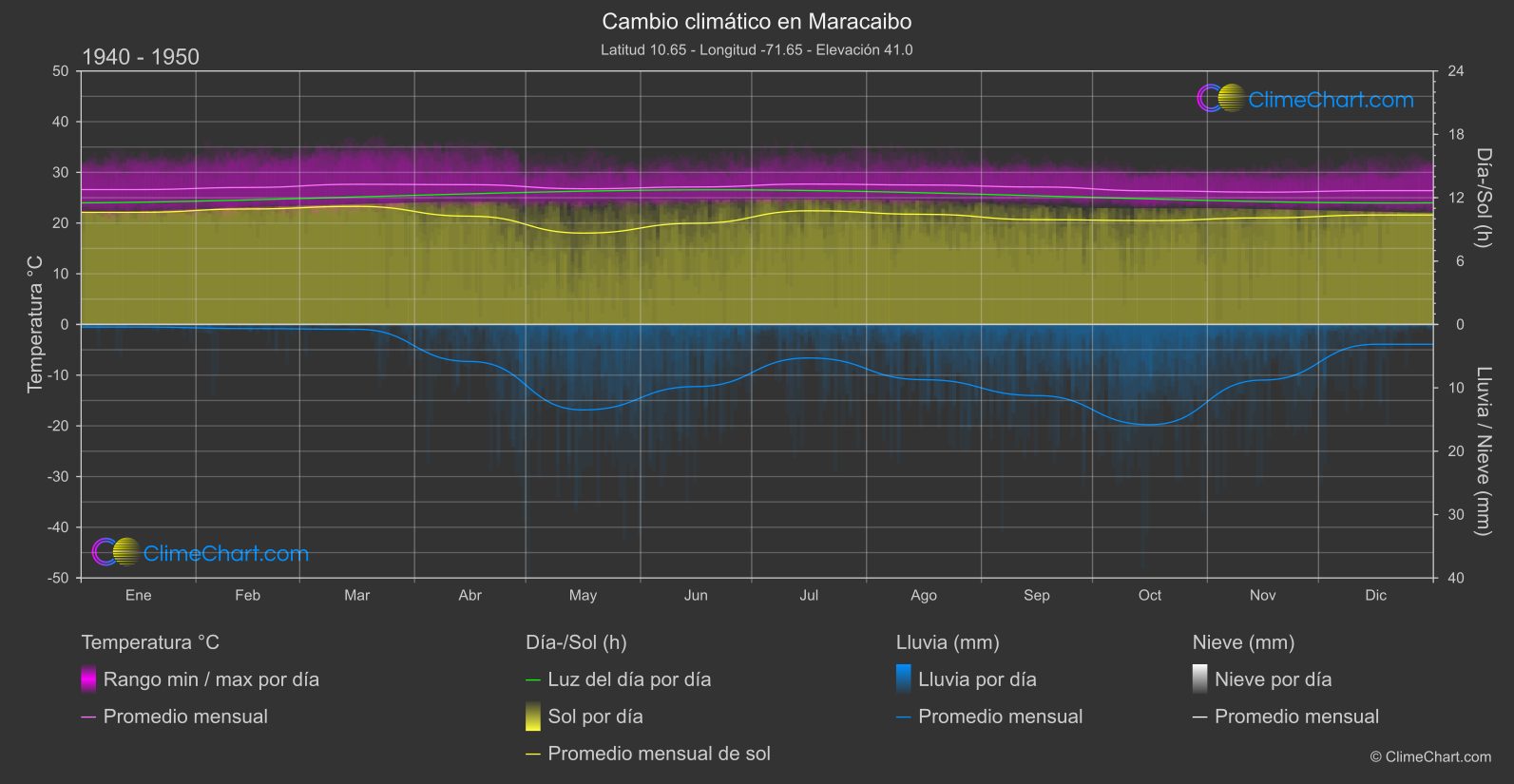 Cambio Climático 1940 - 1950: Maracaibo (Venezuela)