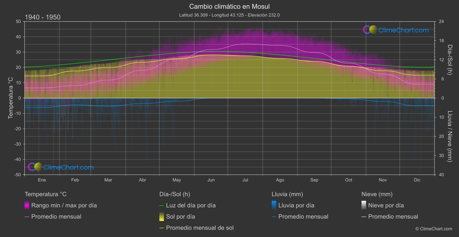 Cambio Climático 1940 - 1950: Mosul (Irak)