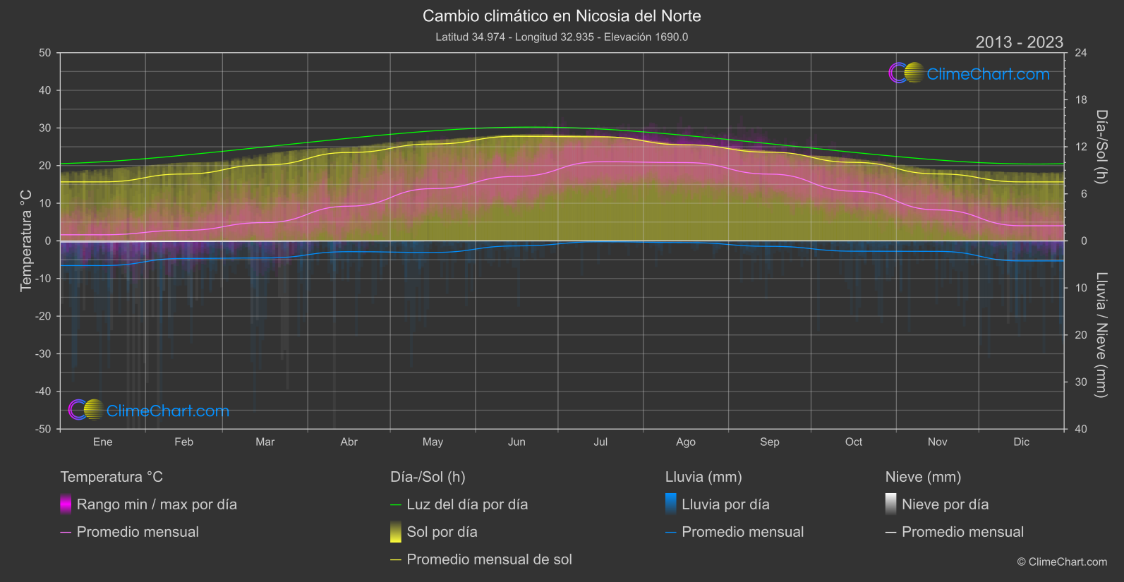Cambio Climático 2013 - 2023: Nicosia del Norte (Chipre)