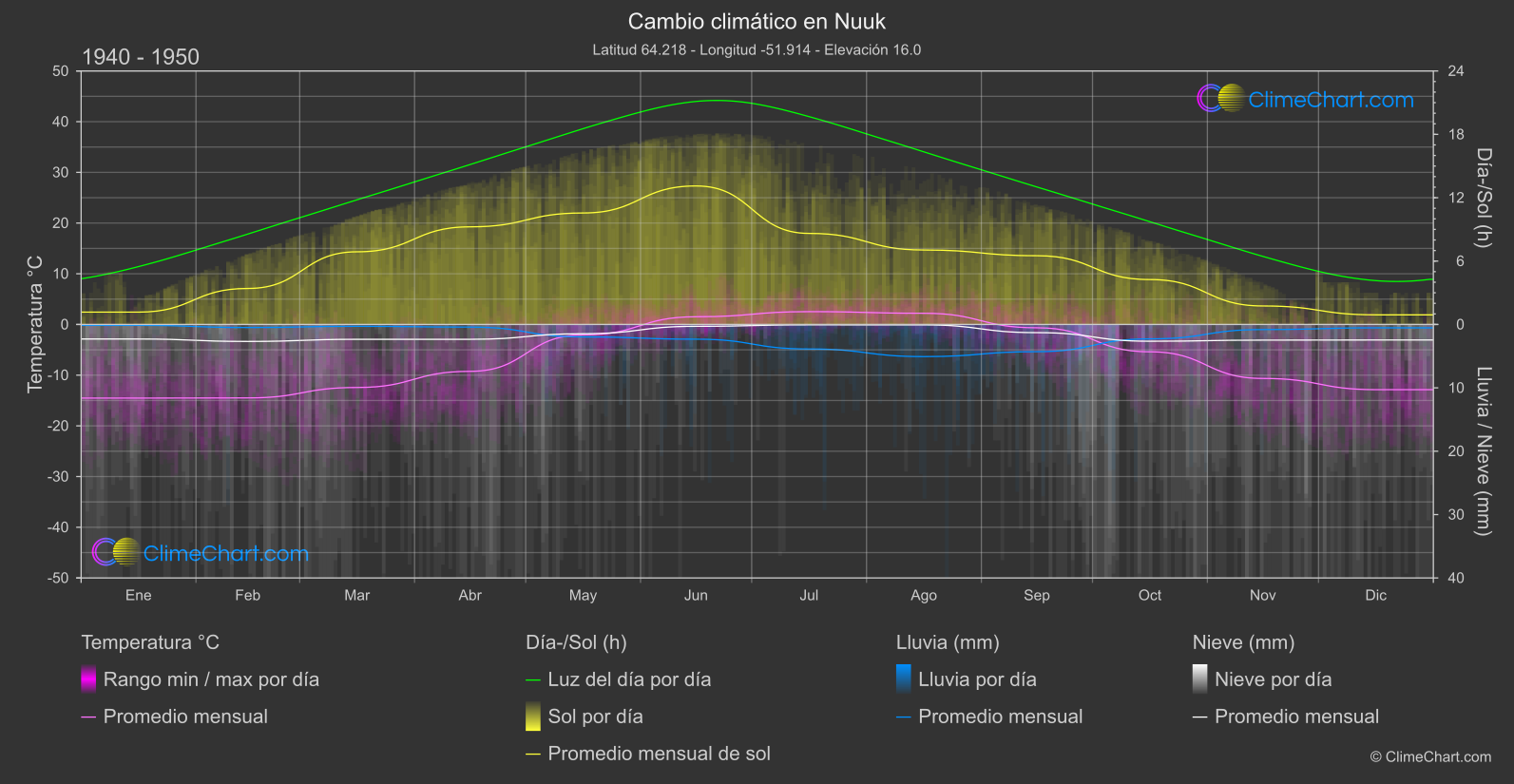 Cambio Climático 1940 - 1950: Nuuk (Groenlandia)