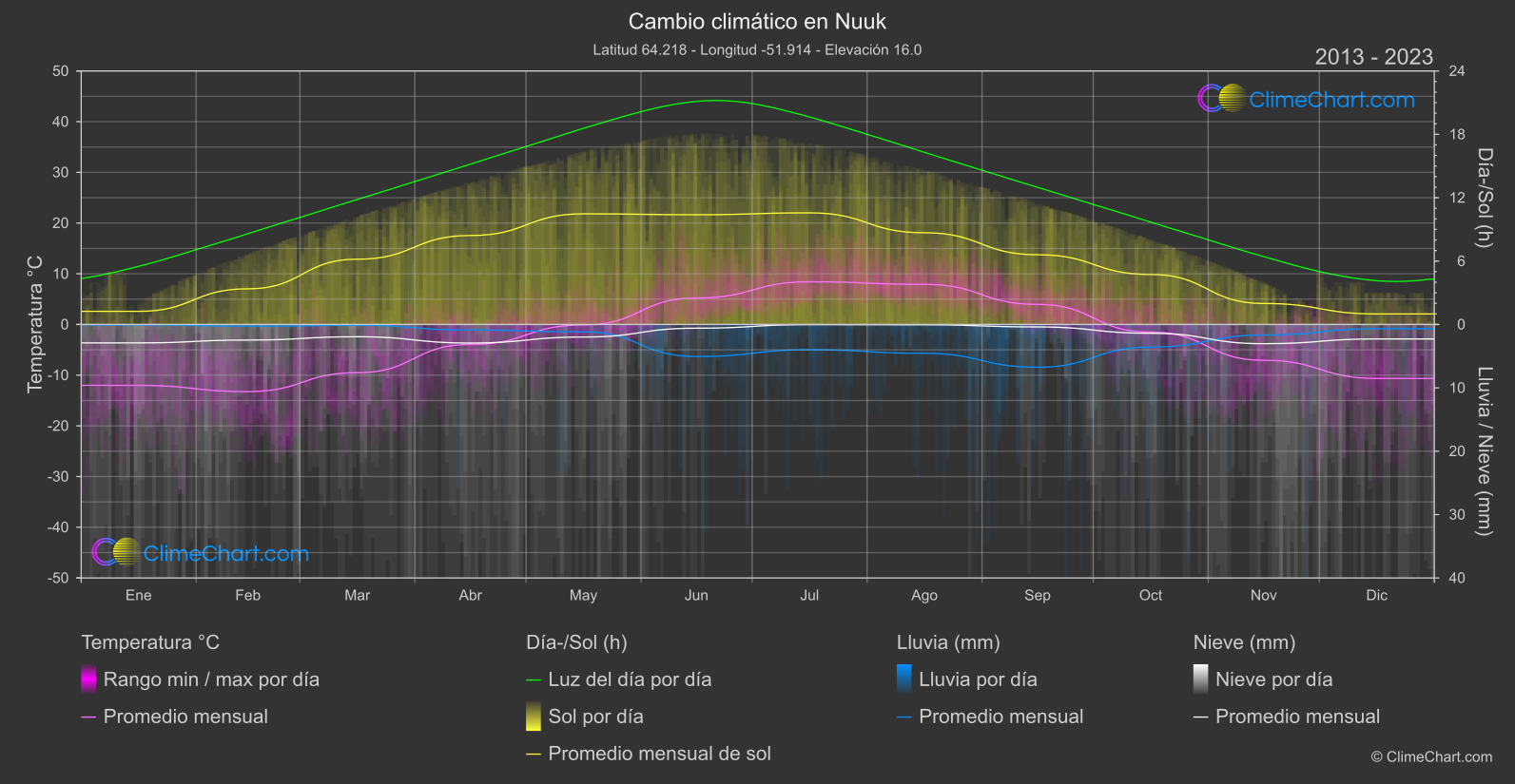 Cambio Climático 2013 - 2023: Nuuk (Groenlandia)