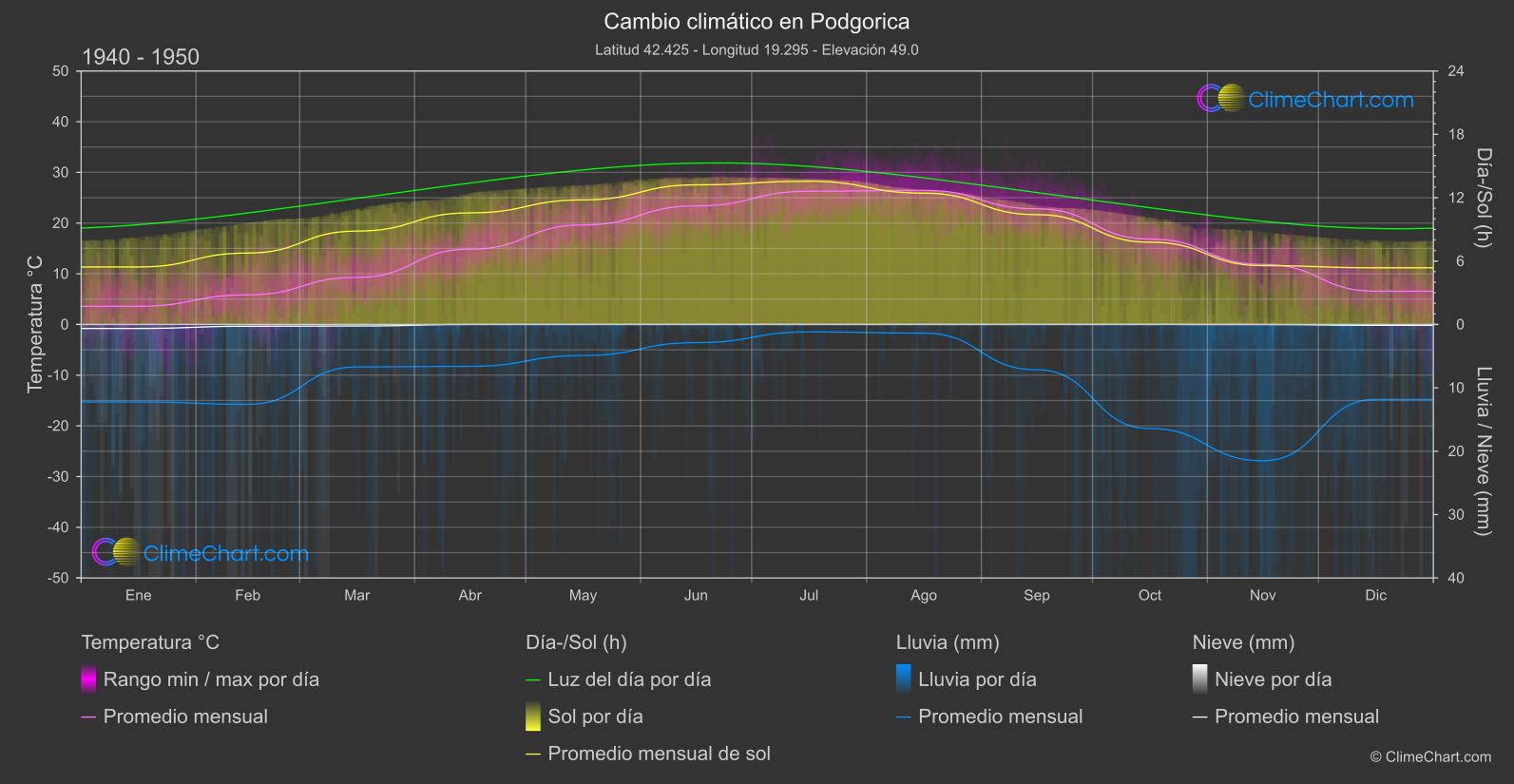 Cambio Climático 1940 - 1950: Podgorica (Montenegro)