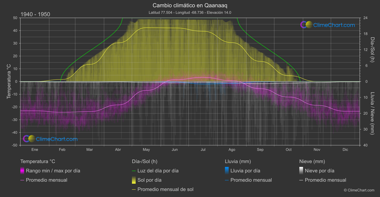 Cambio Climático 1940 - 1950: Qaanaaq (Groenlandia)