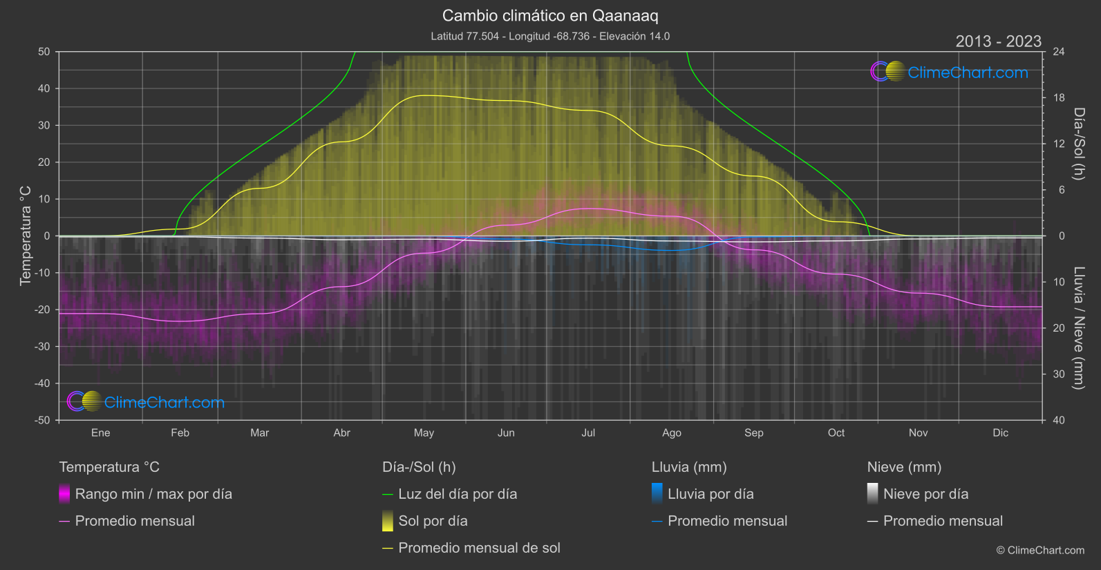 Cambio Climático 2013 - 2023: Qaanaaq (Groenlandia)