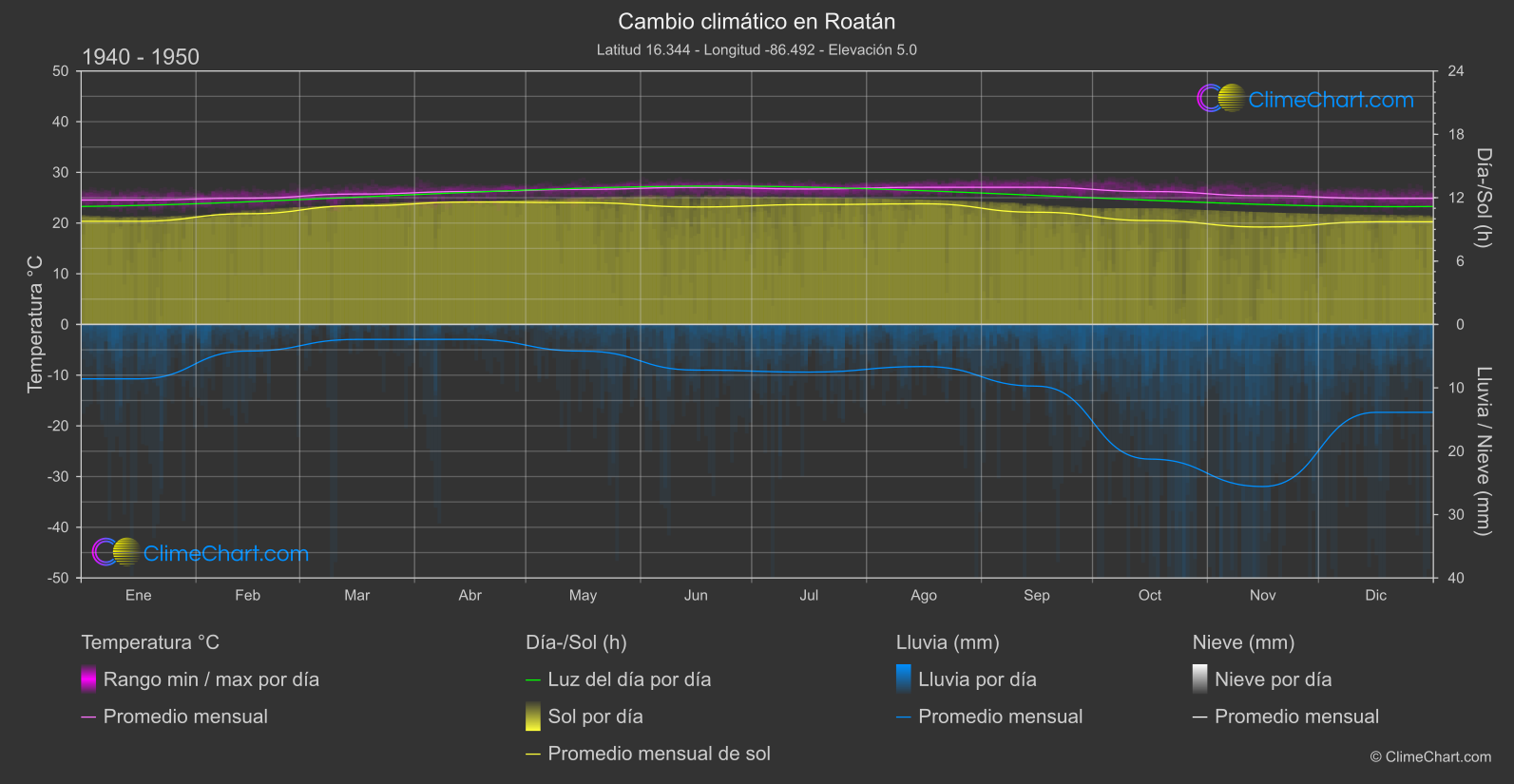 Cambio Climático 1940 - 1950: Roatán (Honduras)