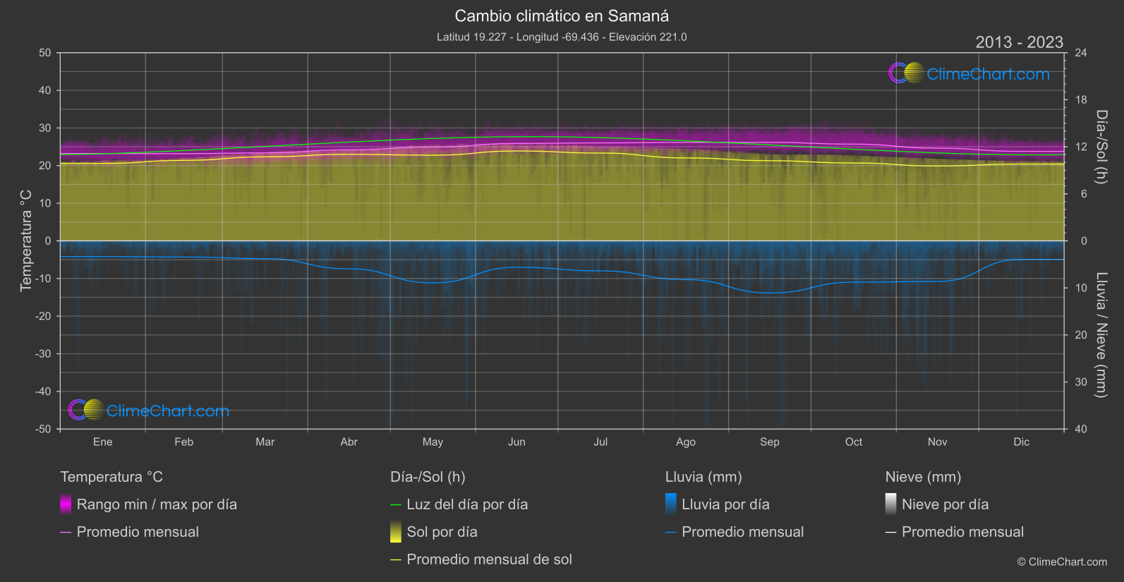 Cambio Climático 2013 - 2023: Samaná (República Dominicana)