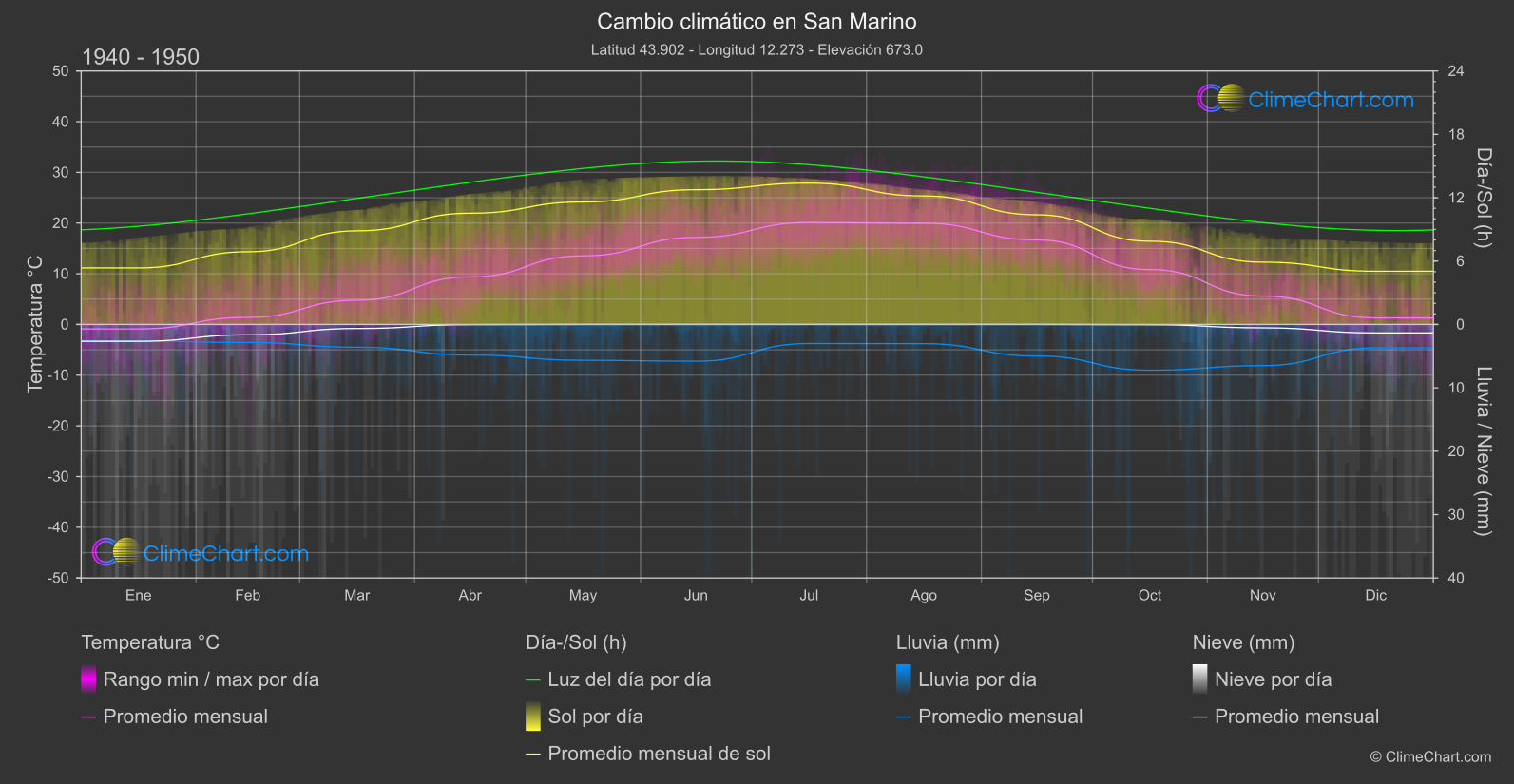 Cambio Climático 1940 - 1950: San Marino (San Marino)