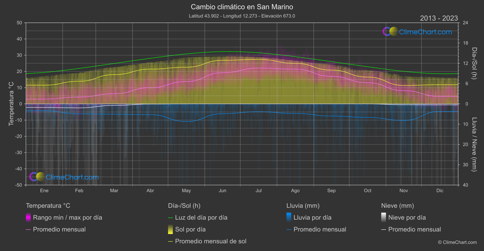 Cambio Climático 2013 - 2023: San Marino (San Marino)