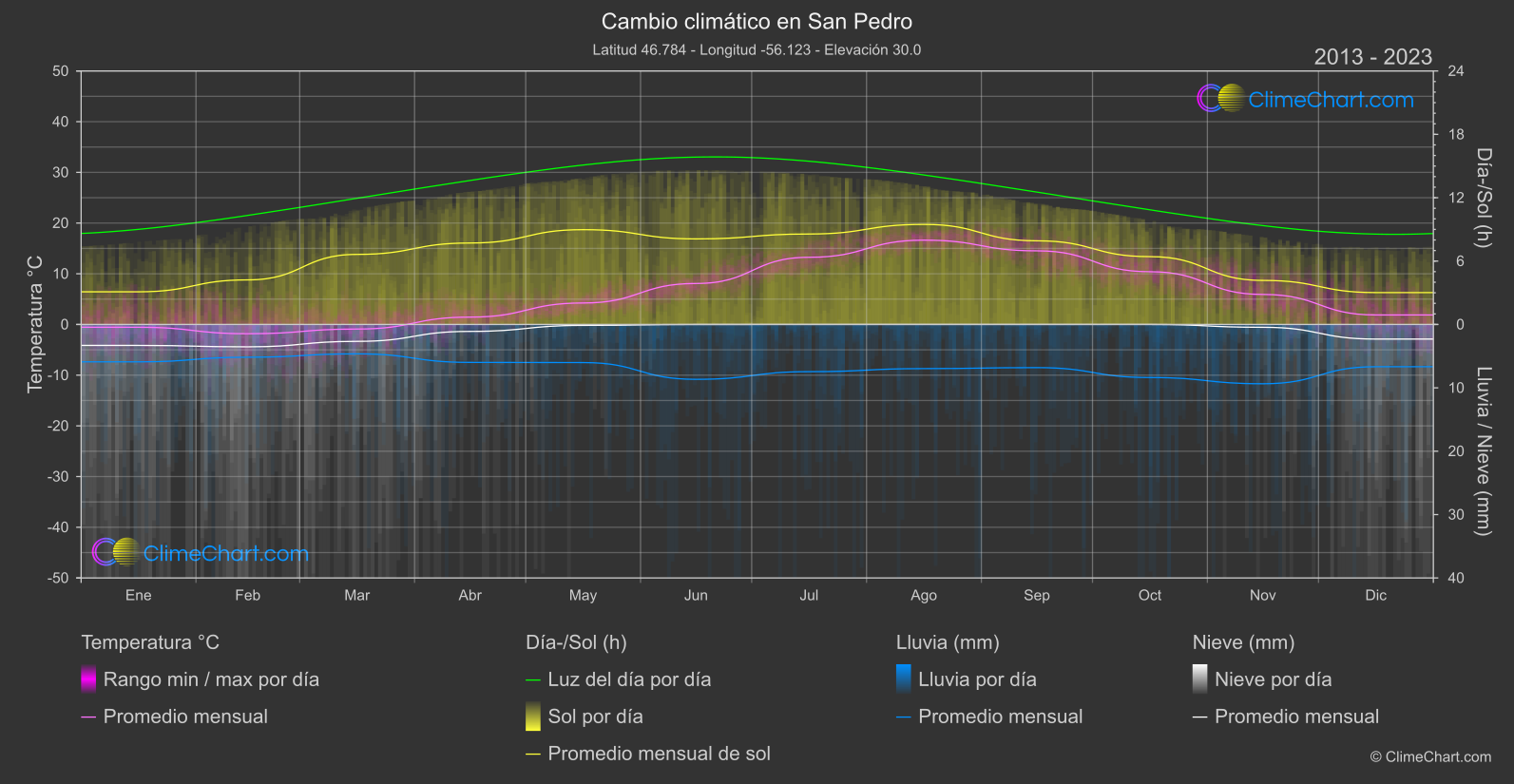 Cambio Climático 2013 - 2023: San Pedro (San Pedro y Miquelón)
