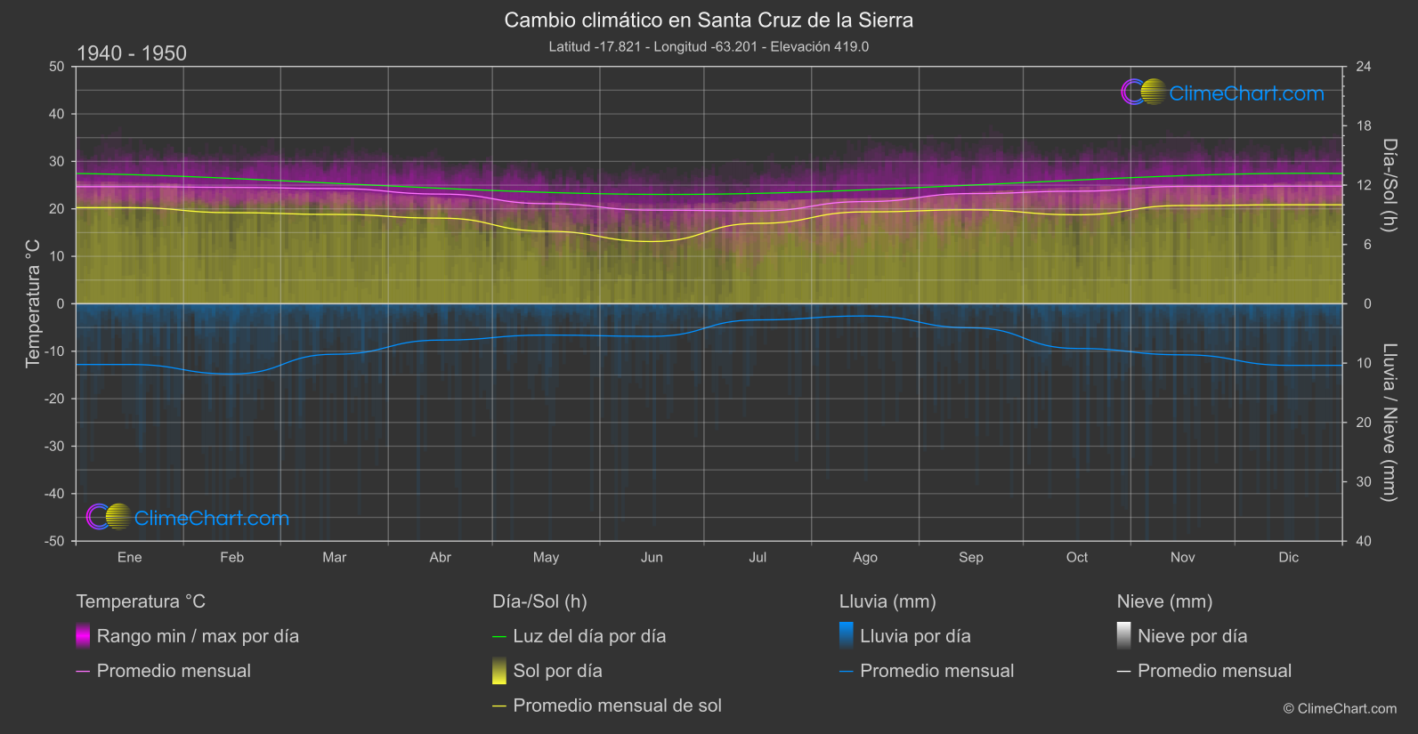 Cambio Climático 1940 - 1950: Santa Cruz de la Sierra (bolivia)