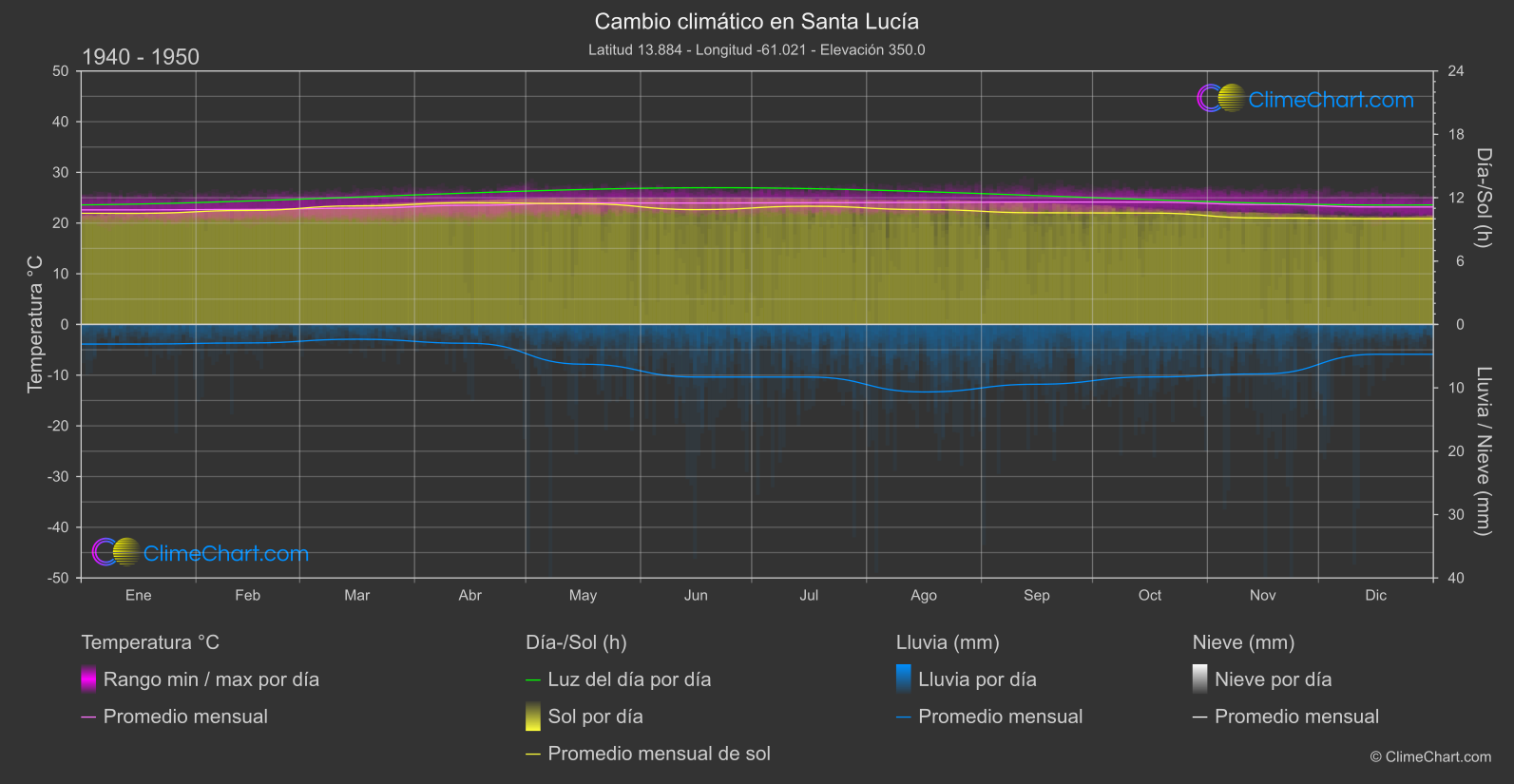 Cambio Climático 1940 - 1950: Santa Lucía (Santa Lucía)