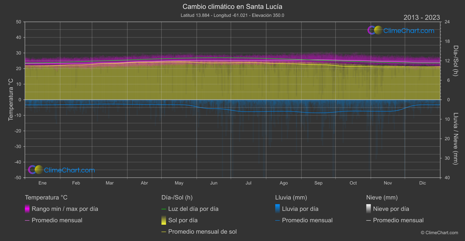 Cambio Climático 2013 - 2023: Santa Lucía (Santa Lucía)