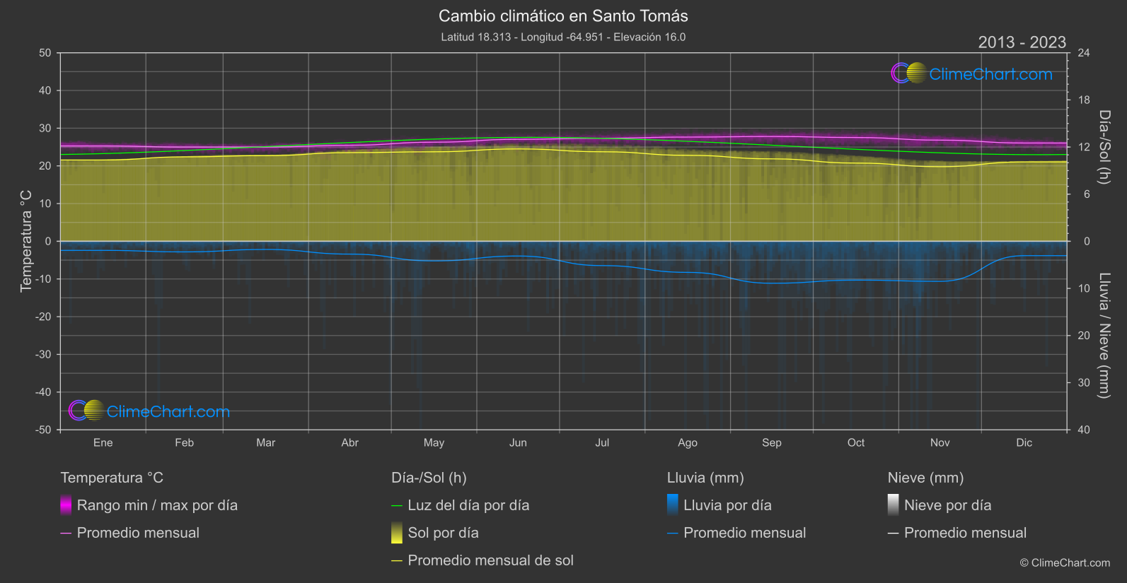 Cambio Climático 2013 - 2023: Santo Tomás (Islas Vírgenes (EE.UU.))