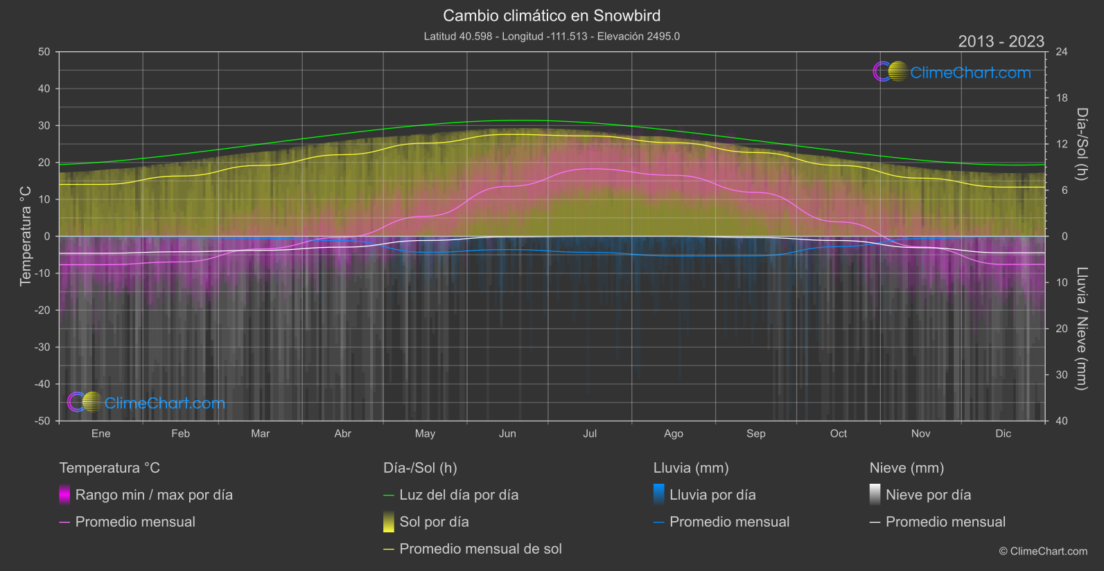 Cambio Climático 2013 - 2023: Snowbird (Estados Unidos de América)