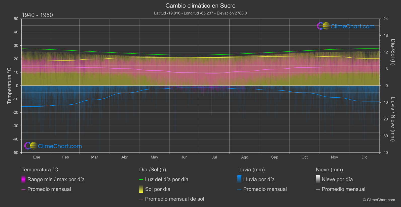Cambio Climático 1940 - 1950: Sucre (bolivia)