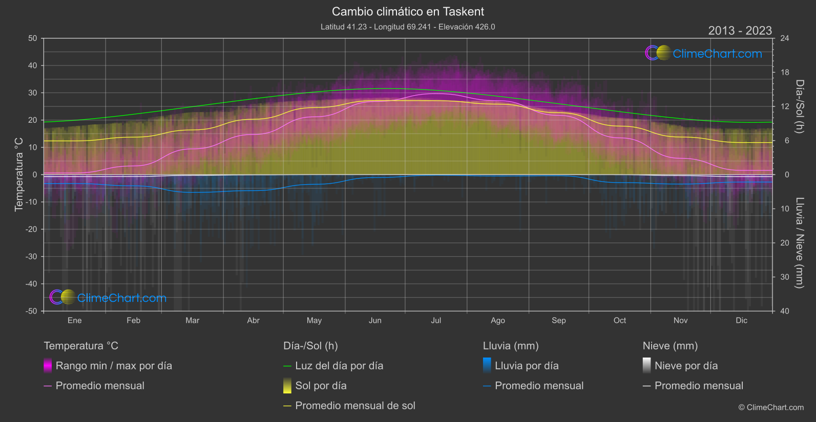 Cambio Climático 2013 - 2023: Taskent (Uzbekistán)
