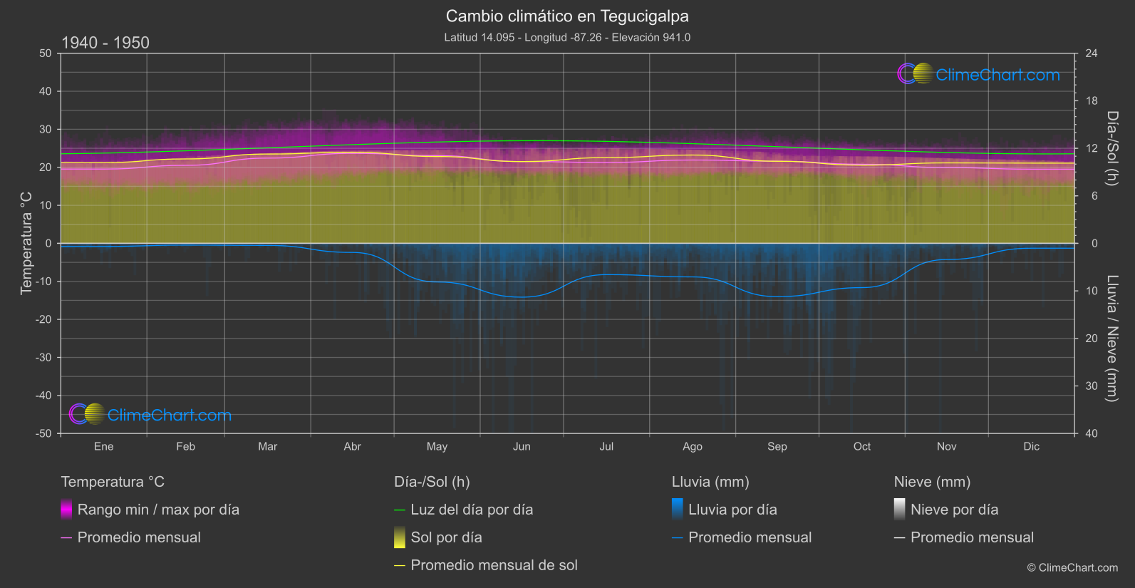Cambio Climático 1940 - 1950: Tegucigalpa (Honduras)