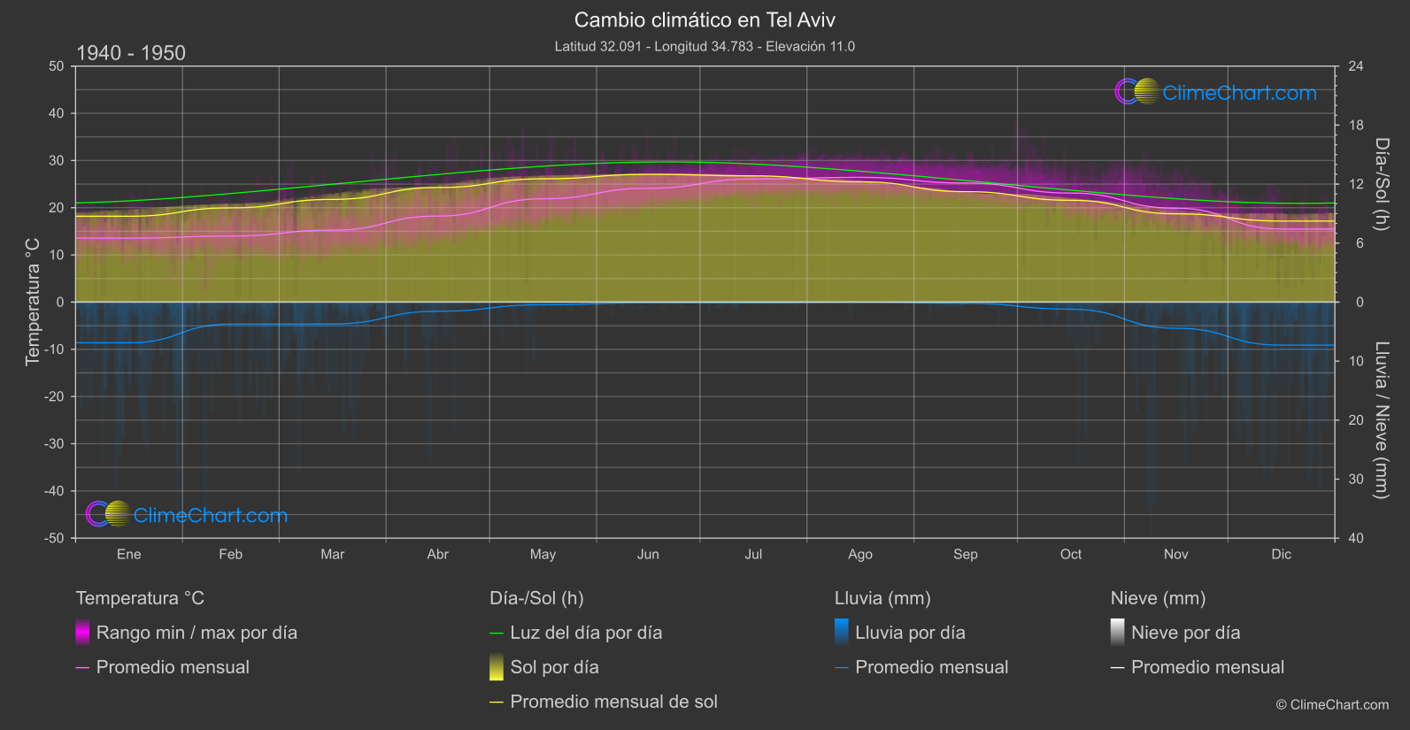 Cambio Climático 1940 - 1950: Tel Aviv (Israel)