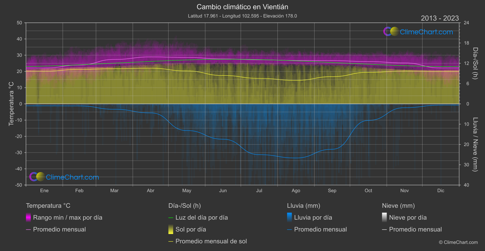 Cambio Climático 2013 - 2023: Vientián (Laos)