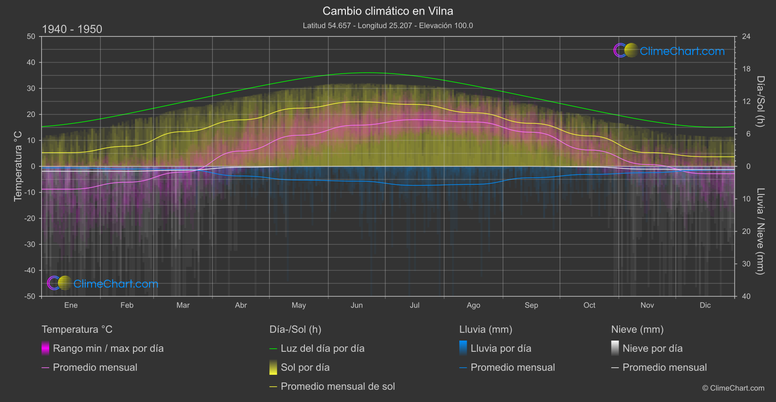 Cambio Climático 1940 - 1950: Vilna (Lituania)