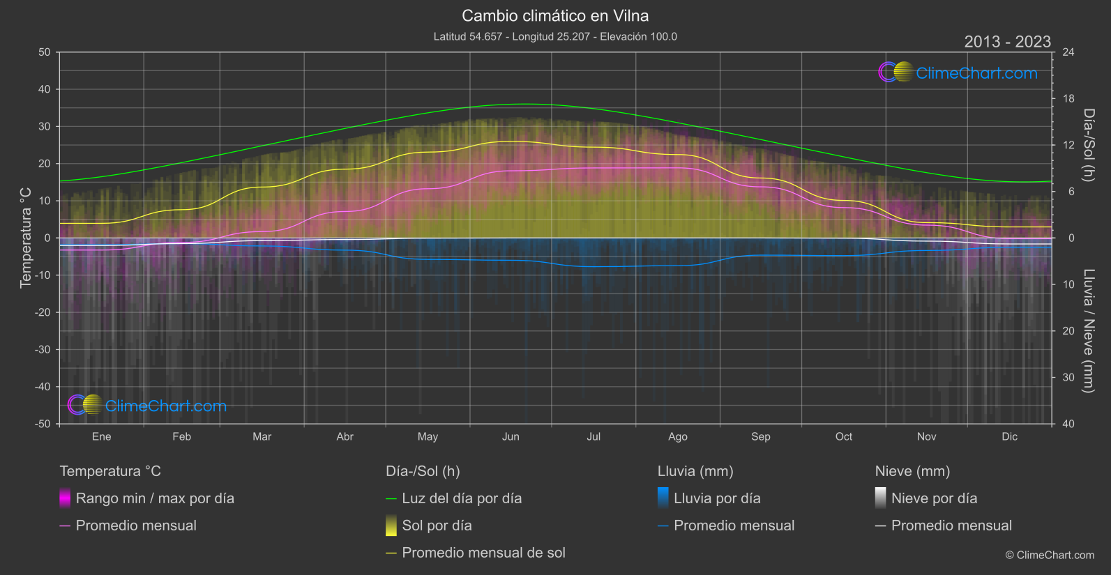 Cambio Climático 2013 - 2023: Vilna (Lituania)