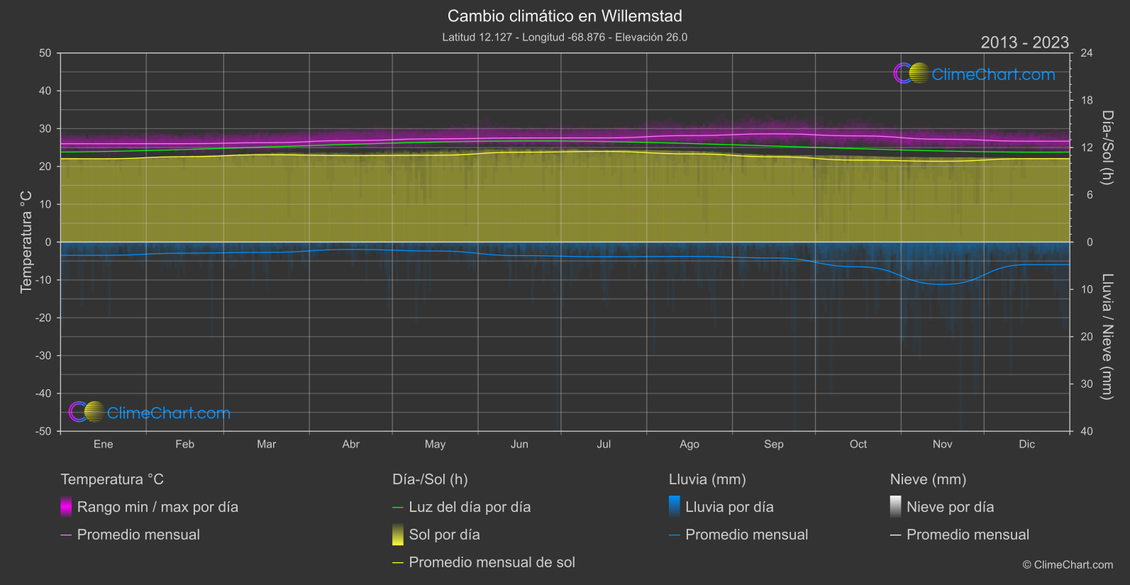 Cambio Climático 2013 - 2023: Willemstad (Curazao)