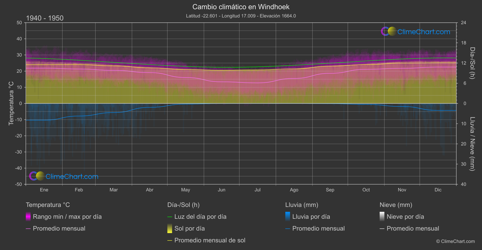 Cambio Climático 1940 - 1950: Windhoek (Namibia)