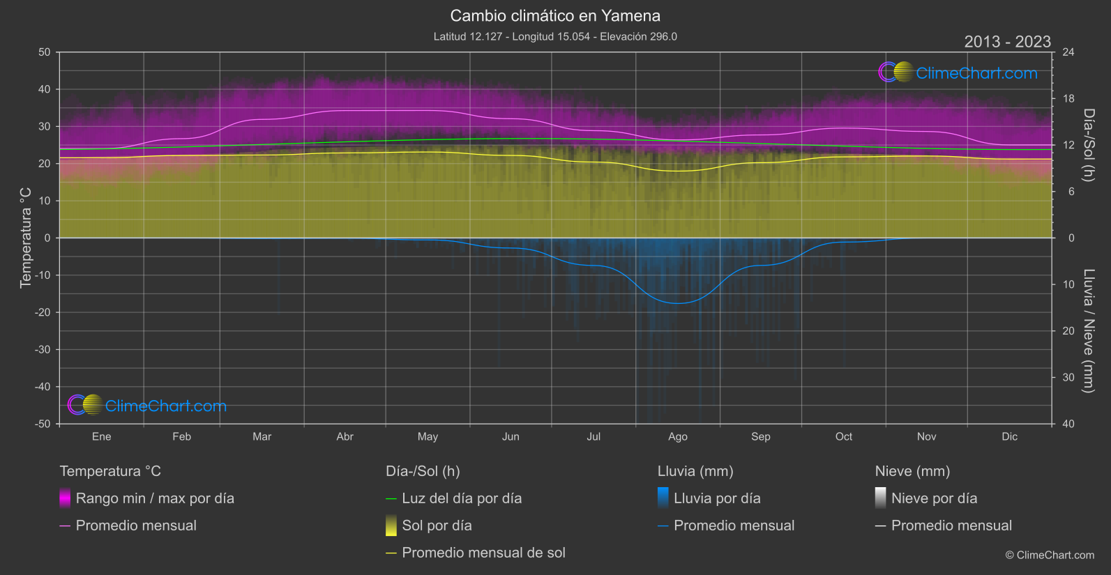 Cambio Climático 2013 - 2023: Yamena (Chad)