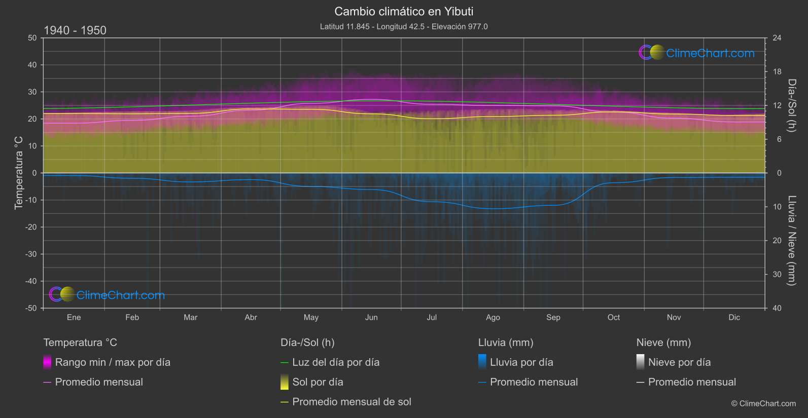 Cambio Climático 1940 - 1950: Yibuti (Yibuti)