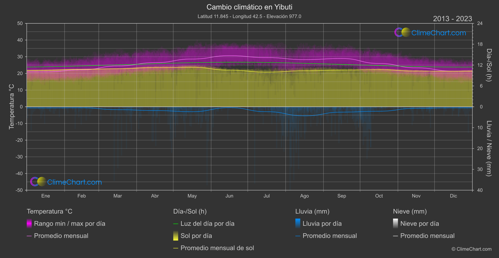 Cambio Climático 2013 - 2023: Yibuti (Yibuti)