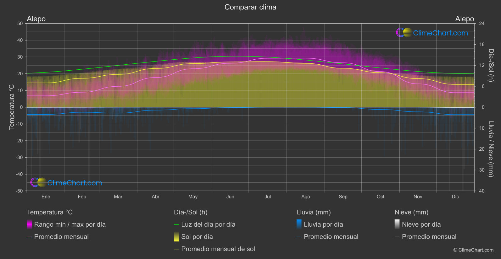 Comparación Climática: Alepo (República Árabe Siria)