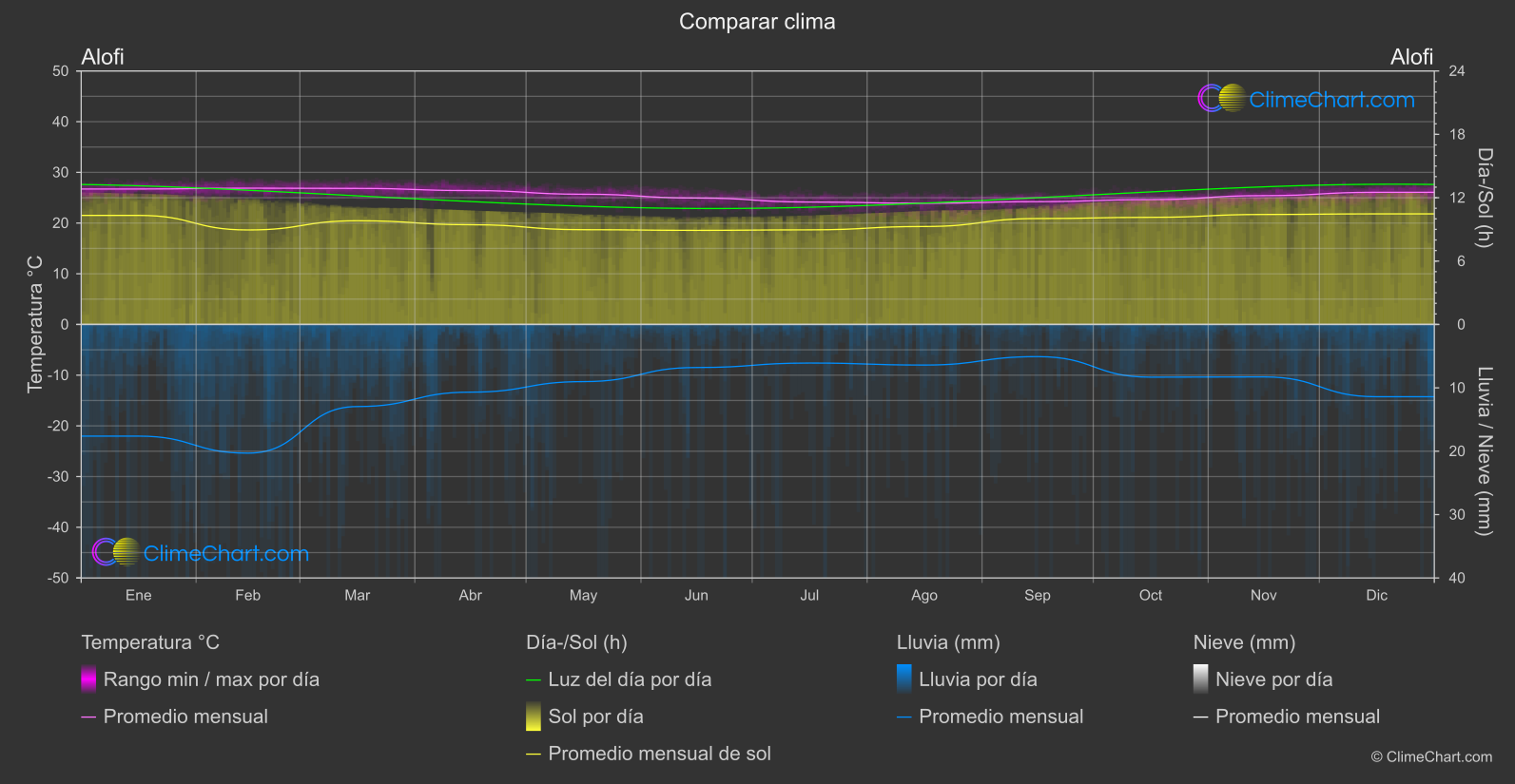 Comparación Climática: Alofi (Niue)