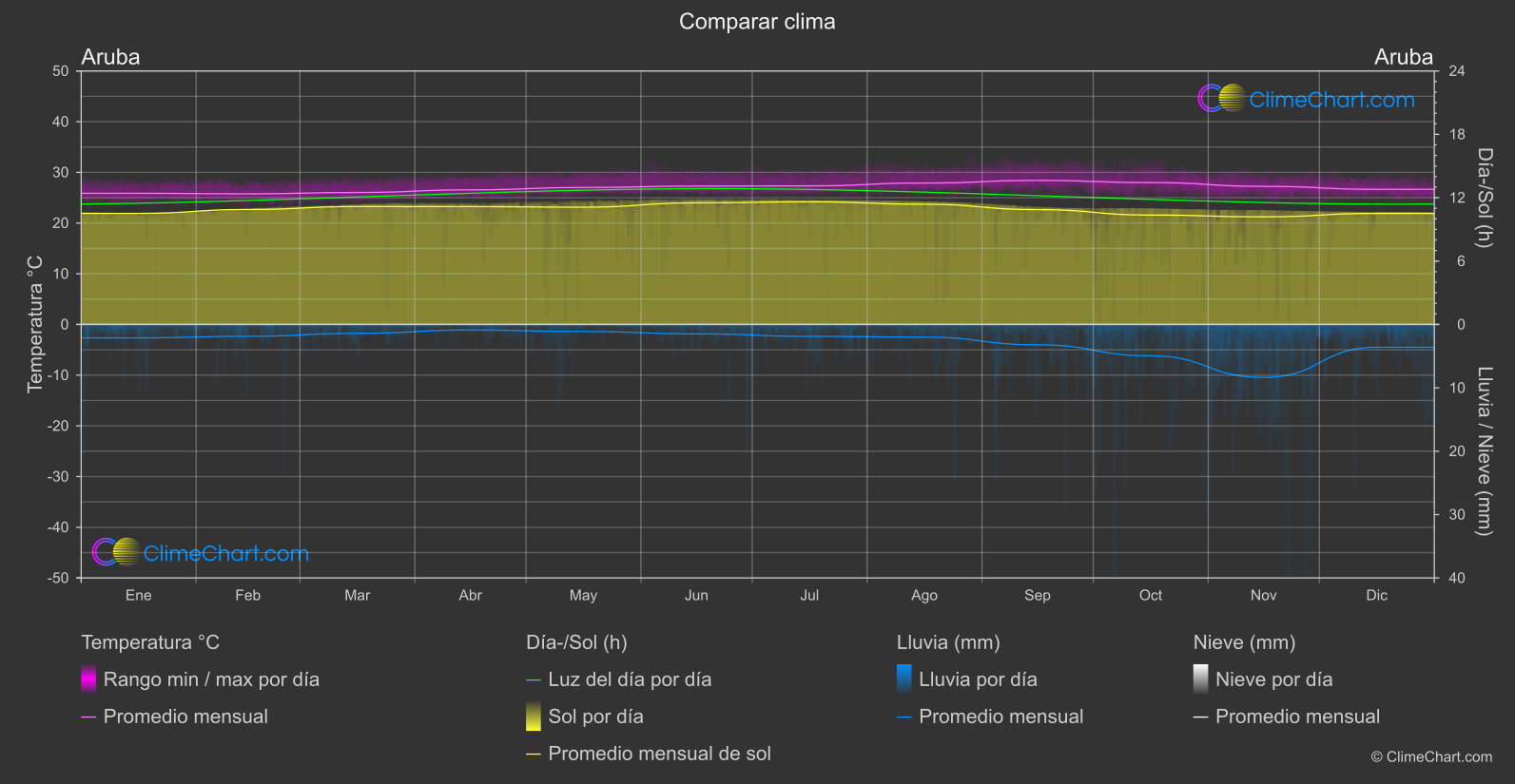 Comparación Climática: Aruba (Aruba)