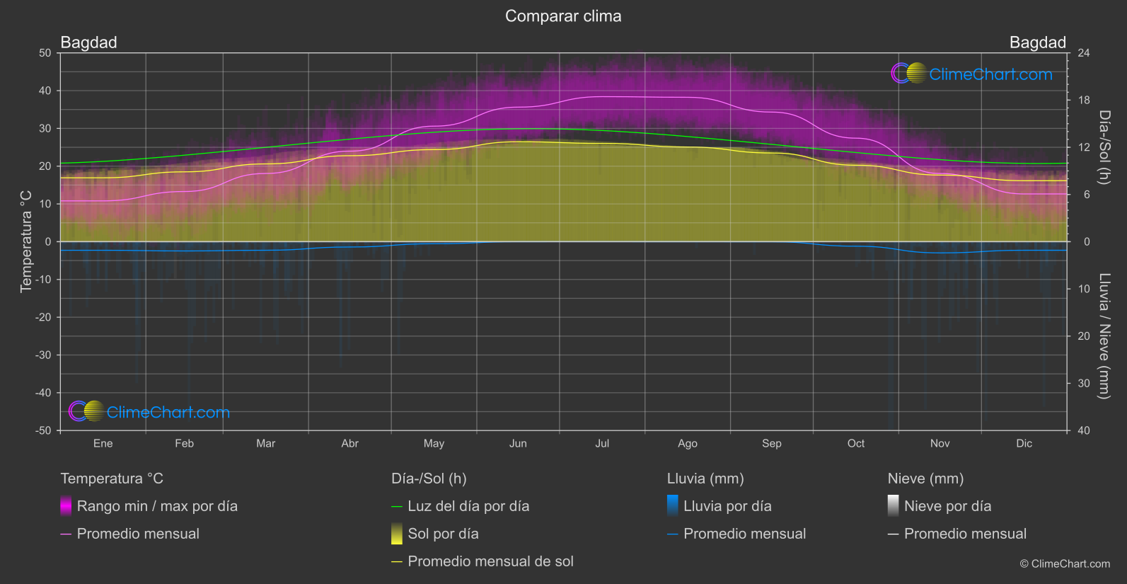 Comparación Climática: Bagdad (Irak)