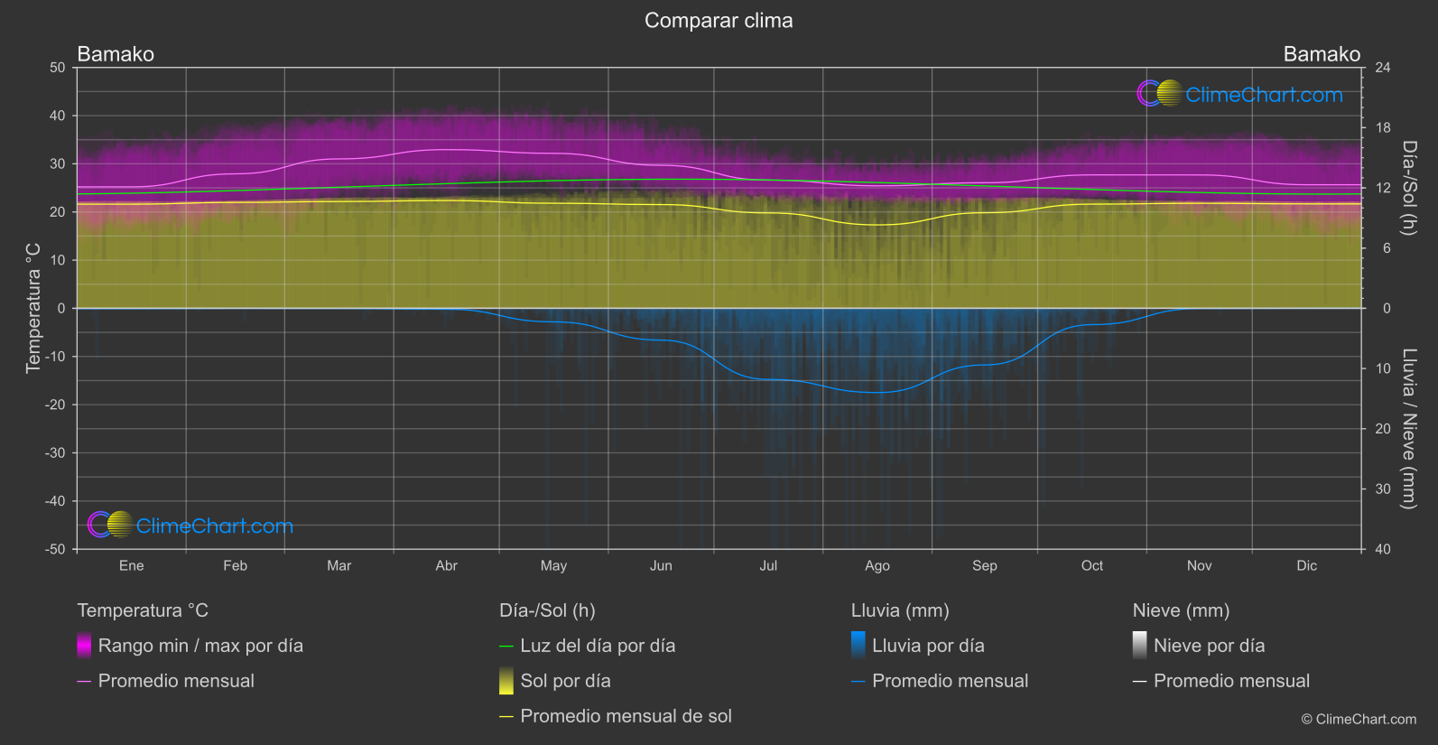 Comparación Climática: Bamako (Malí)