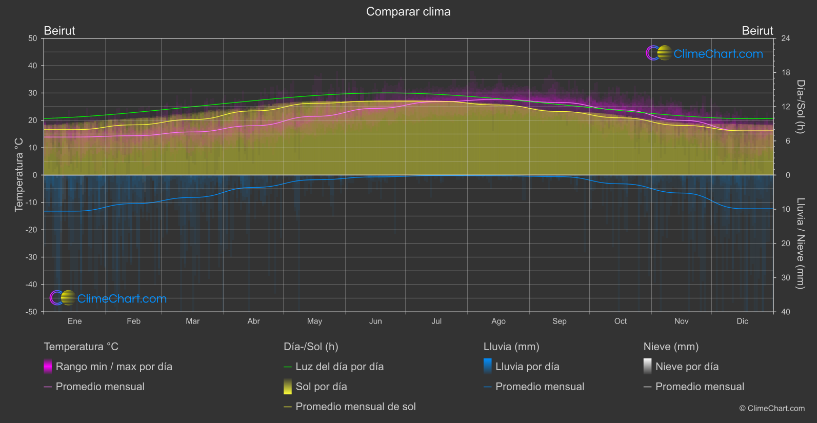 Comparación Climática: Beirut (Líbano)