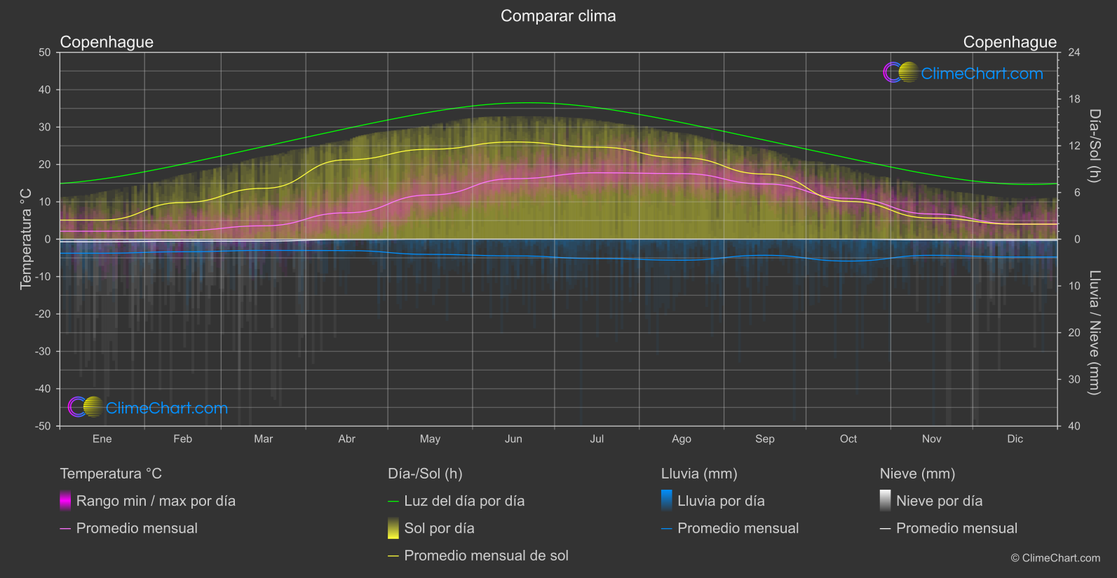 Comparación Climática: Copenhague (Dinamarca)