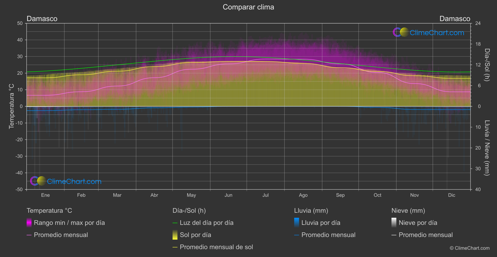 Comparación Climática: Damasco (República Árabe Siria)