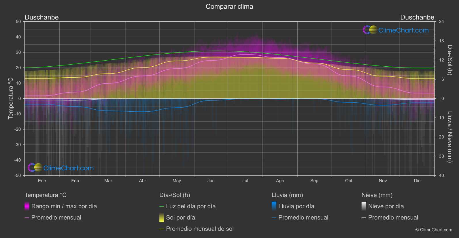 Comparación Climática: Duschanbe (Tayikistán)